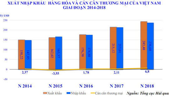 Điện thoại, linh kiện các loại là mặt hàng xuất khẩu lớn nhất năm 2018 của Việt Nam