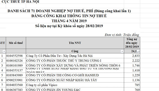 Công khai danh sách 191 DN nợ thuế, phí