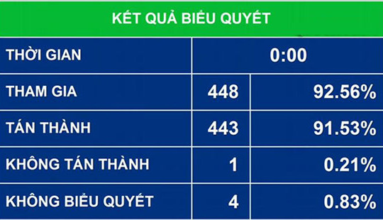 Thông qua Nghị quyết phê chuẩn quyết toán ngân sách nhà nước năm 2017