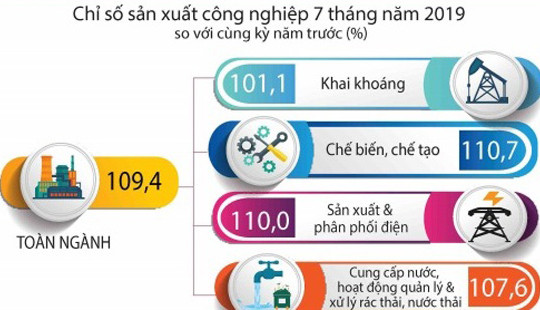 Kinh tế xã hội 7 tháng năm 2019: Các cân đối lớn luôn được đảm bảo