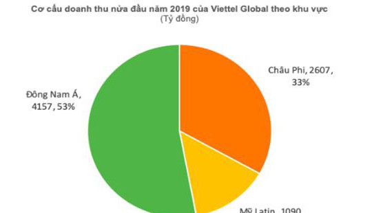 LNTT 6 tháng của Viettel Global đạt gần 1.200 tỷ đồng