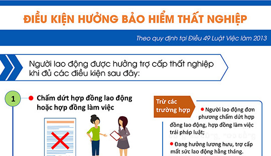 Điều kiện hưởng Bảo hiểm thất nghiệp