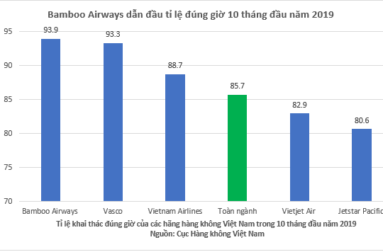 Bamboo Airways bay đúng giờ nhất toàn ngành hàng không Việt Nam 10 tháng đầu năm 2019