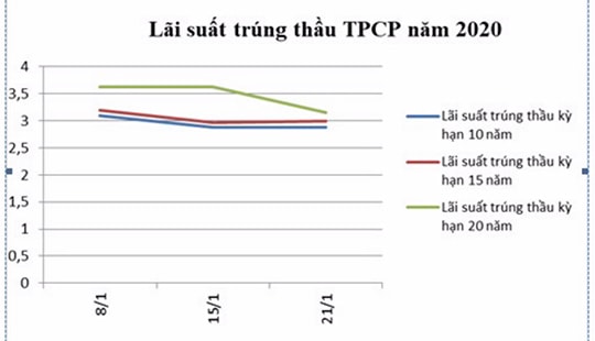 Huy động hơn 9 nghìn tỷ đồng Trái phiếu Chính phủ