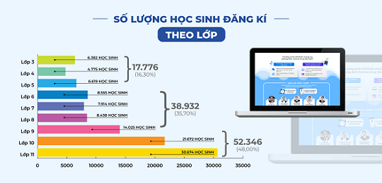 Gần 330.000 khóa học trực tuyến được kích hoạt thành công trong đợt tránh dịch virus Corona
