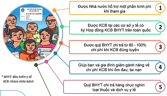 Lợi ích khi tham gia Bảo hiểm y tế