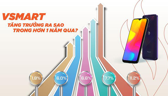 Vsmart tăng trưởng ra sao trong hơn 1 năm qua?