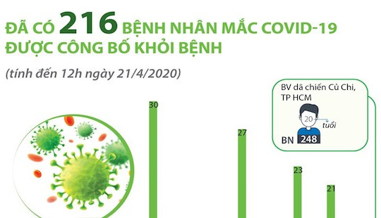 216 bệnh nhân mắc Covid-19 đã được công bố khỏi bệnh