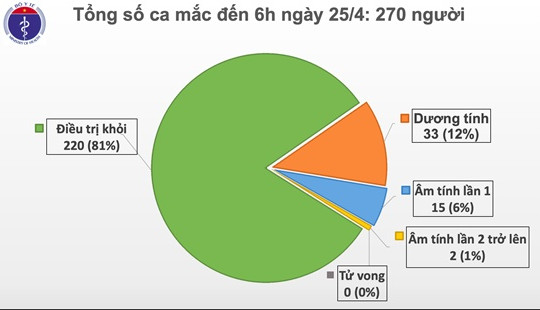 Sáng 25/4 không có ca nhiễm mới, 5 người tái nhiễm