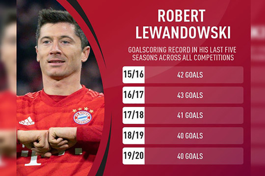 Lewandowski lập kỷ lục sánh ngang với CR7 và Messi
