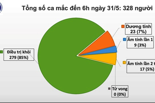Đã 45 ngày Việt Nam không có ca lây nhiễm COVID-19 trong cộng đồng