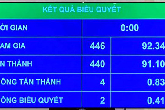 Quốc hội quyết định mở rộng đối tượng giảm 30% thuế thu nhập doanh nghiệp