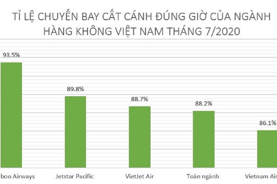 Bất chấp sửa đường băng, vẫn có hãng hàng không Việt bảo toàn tỷ lệ đúng giờ vượt 90% trong tháng 7