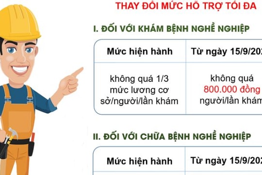 Từ ngày 15/9 điều chỉnh mức hỗ trợ tối đa trong khám, chữa bệnh nghề nghiệp