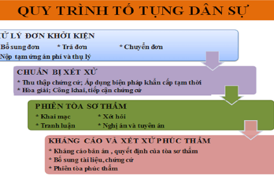 Quy trình tiếp nhận, xử lý đơn khởi kiện và thụ lý vụ án dân sự được thực hiện như thế nào?