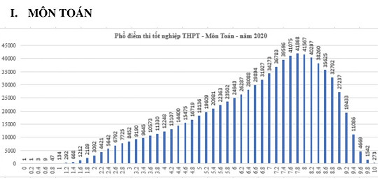 Cả nước có 273 thí sinh đạt điểm tuyệt đối môn Toán kỳ thi tốt nghiệp THPT năm 2020