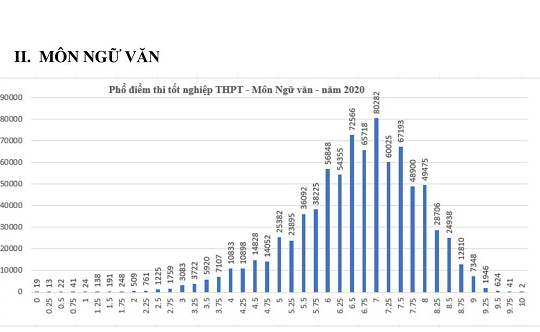 Công bố phổ điểm từng môn thi trong kỳ thi tốt nghiệp THPT năm 2020
