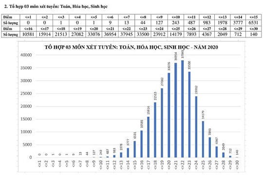 Phổ điểm tổ hợp xét tuyển đại học 3 môn Toán, Hóa, Sinh năm 2020