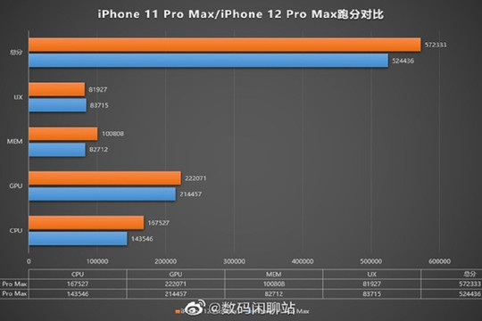 Lộ cấu hình chi tiết và điểm hiệu năng đáng thất vọng của iPhone 12 Pro Max