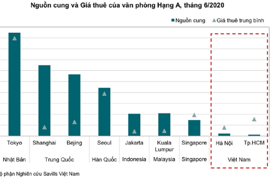 Văn phòng cho thuê hậu Covid-19: Kỳ vọng phục hồi mạnh mẽ