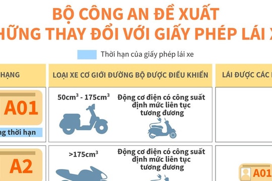 Bộ Công an đề xuất những thay đổi với giấy phép lái xe