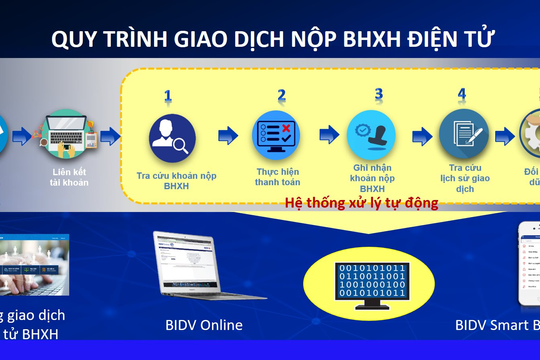 Người dân và doanh nghiệp có thêm kênh tiện ích đóng, nộp BHXH, BHYT trên Cổng giao dịch điện tử của BHXH Việt Nam