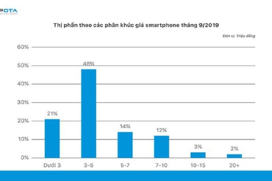 Android chiếm ưu thế hơn iOS với gần 70% thị phần tại Việt Nam