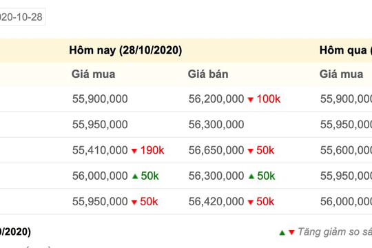 Giá vàng hôm nay 28/10: Tăng nhẹ cùng chiều với USD