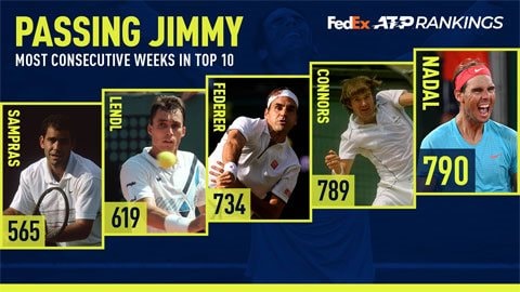 Nadal phá kỷ lục trên bảng xếp hạng ATP