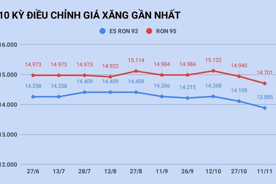 Giá xăng, dầu đồng loạt giảm từ 15 giờ chiều nay