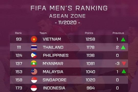 Bảng xếp hạng FIFA: Không thi đấu, tuyển Việt Nam vẫn thăng hạng