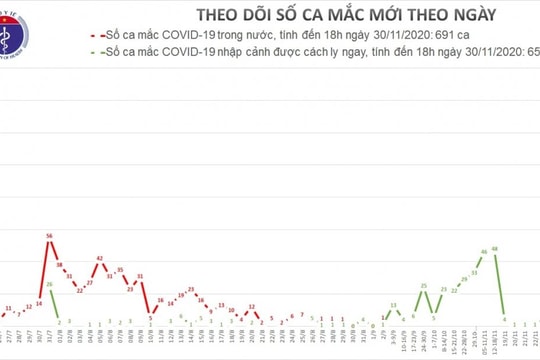 Việt Nam thêm 3 ca mắc Covid-19 mới, được cách ly ngay khi nhập cảnh