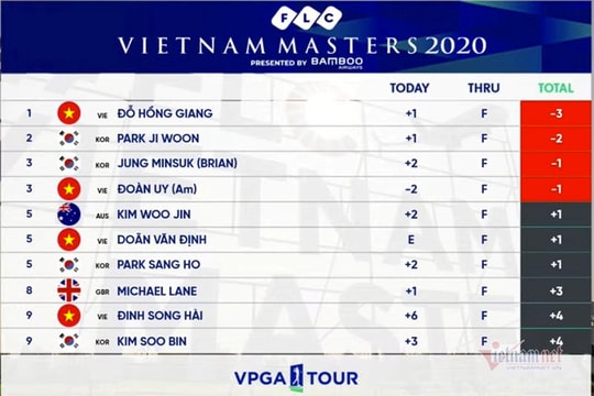 FLC Vietnam Masters: Đỗ Hồng Giang độc chiếm đỉnh bảng