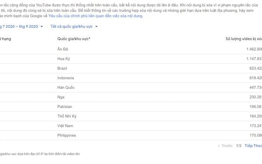 Hơn 170.000 video của người Việt đã bị gỡ bỏ vì vi phạm nguyên tắc của YouTube
