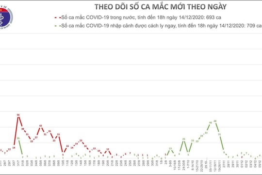Thêm 5 ca mắc mới COVID-19, được cách ly ngay nhập cảnh