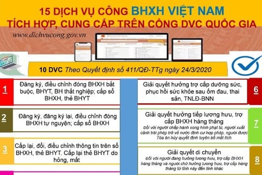15 DVC được BHXH Việt Nam tích hợp, cung cấp trên Cổng DVC Quốc gia
