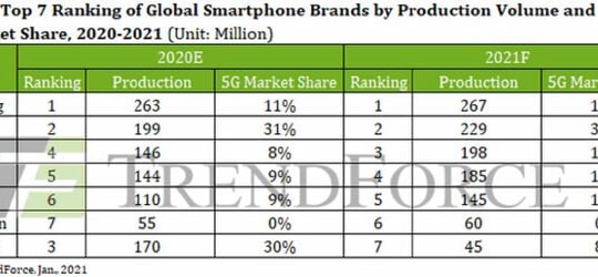 Huawei có thể bị đẩy ra khỏi danh sách 6 nhà sản xuất smartphone hàng đầu vào năm 2021.