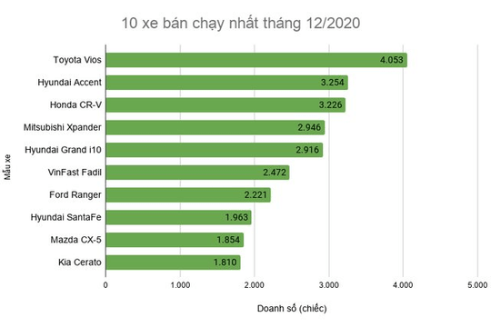 10 xe bán chạy nhất tháng 12/2020
