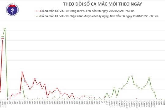 Sáng 29/1, Việt Nam ghi nhận thêm 9 ca mắc Covid-19 trong cộng đồng 
