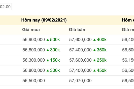Giá vàng hôm nay 9/2: tăng mạnh do nhà đầu tư chốt lời