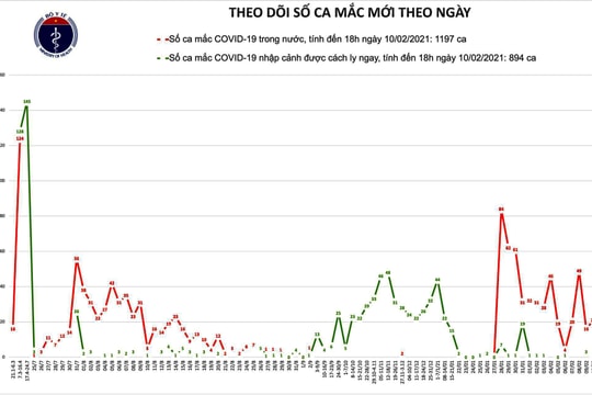 Thêm 20 ca mắc COVID-19 trong cộng đồng vào chiều 29 Tết