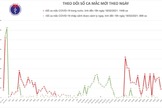 Phát hiện thêm 18 ca mắc COVID-19 mới tại Hải Dương
