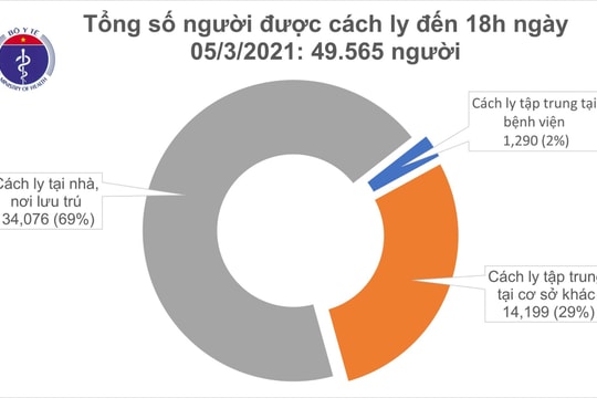 Chiều 5/3, Việt Nam ghi nhận thêm 6 ca mắc SARS-CoV-2