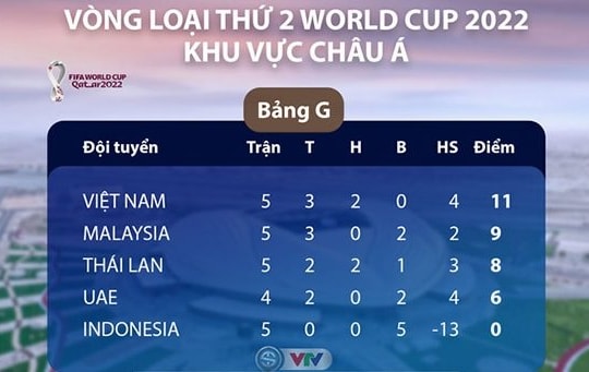 Đội tuyển Việt Nam sẽ đá vòng loại World Cup ở UAE