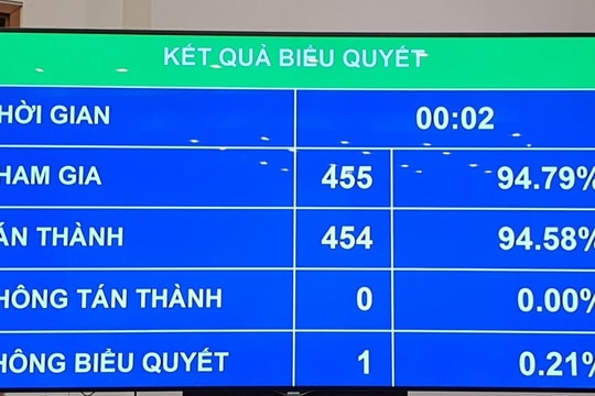 Quốc hội biểu quyết thông qua Luật Phòng, chống ma túy (sửa đổi)