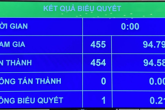 Quốc hội chính thức thông qua Luật Phòng, chống ma túy (sửa đổi)