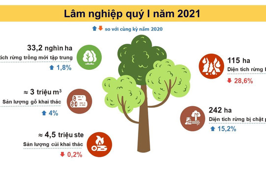 Infographic: Tình hình phát triển nông, lâm nghiệp và thủy sản quý I/2021