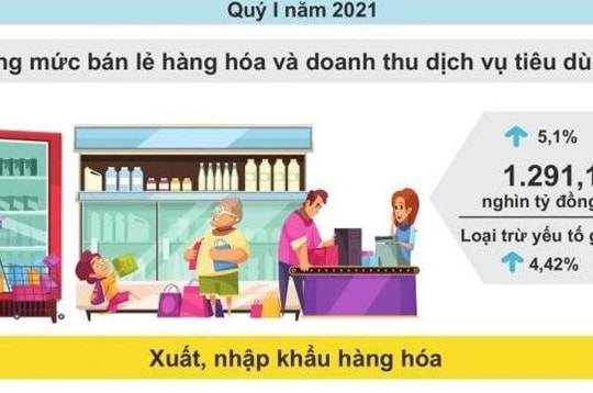 Việt Nam xuất siêu 2,03 tỷ USD trong quý I/2021