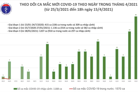 Việt Nam thêm 21 ca mắc Covid-19 mới, là các trường hợp nhập cảnh