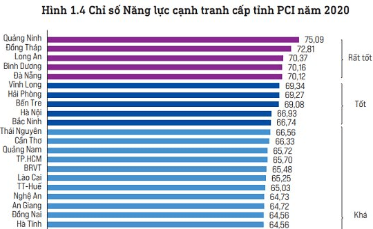 Hải Phòng xếp thứ 7 về Chỉ số năng lực cạnh tranh cấp tỉnh năm 2020